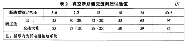 真空斷路器交流耐壓試驗(yàn)值.png
